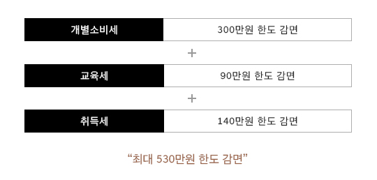 개별소비세 300만원 한도 감면 + 교육세 90만원 한도 감면 + 취득세 140만원 한도 감면 = "최대 530만원 한도 감면"