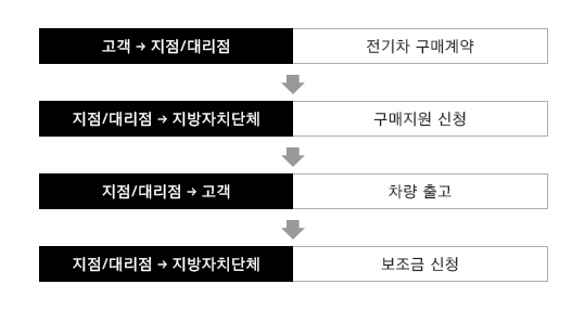 1. 고객→지점•대리점: 전기차 구매계약, 2.지점•대리점→지방자치단체: 구매지원 신청, 3.지점•대리점→고객: 차량 출고, 4. 지점•대리점→지방자치단체: 보조금 신청