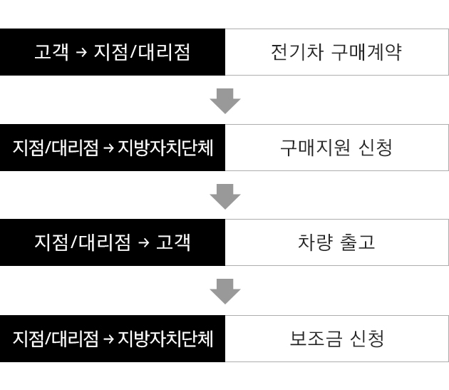 1. 고객→지점•대리점: 전기차 구매계약, 2.지점•대리점→지방자치단체: 구매지원 신청, 3.지점•대리점→고객: 차량 출고, 4. 지점•대리점→지방자치단체: 보조금 신청