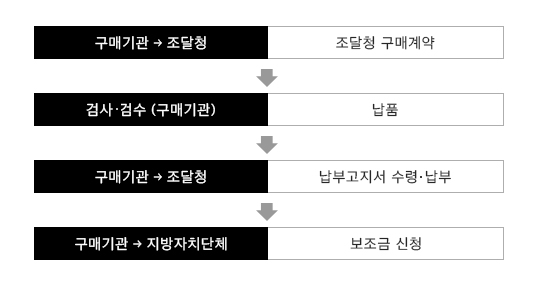 1. 구매기관→조달청: 조달청 구매계약, 2.검사•검수 (구매기관): 납품, 3.구매기관→조달청: 납부고지서 수령•납부, 4. 구매기관→지방자치단체: 보조금 신청