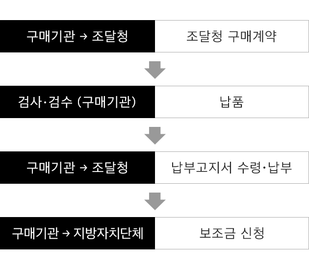 1. 구매기관→조달청: 조달청 구매계약, 2.검사•검수 (구매기관): 납품, 3.구매기관→조달청: 납부고지서 수령•납부, 4. 구매기관→지방자치단체: 보조금 신청